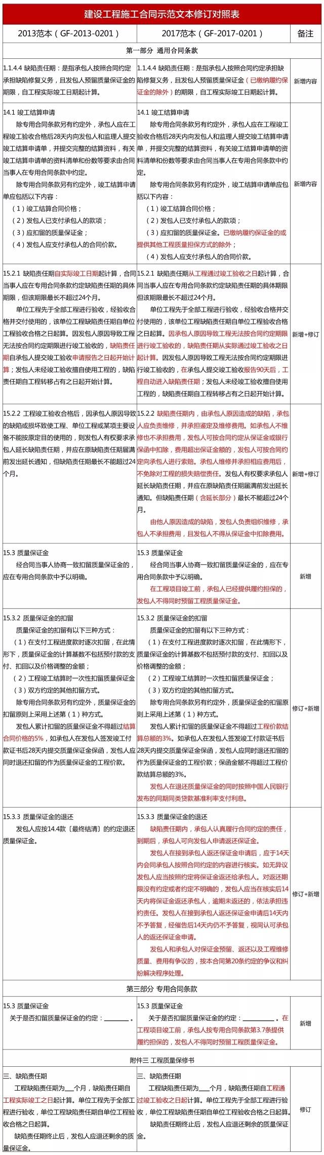 工程质保期最新规定及其深远影响