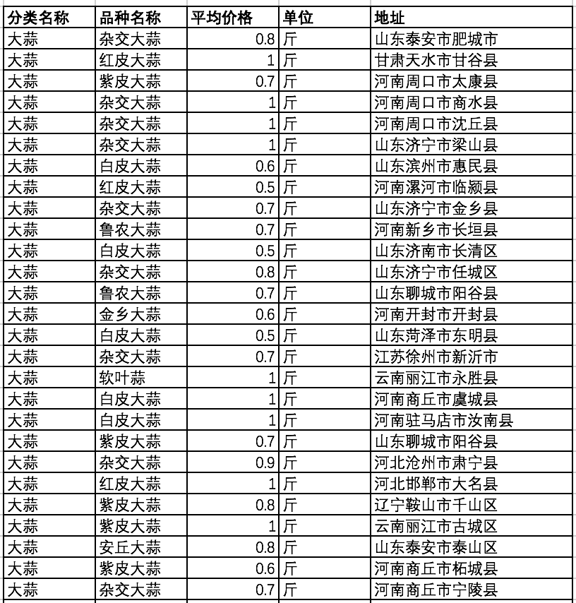 大蒜今日最新价格行情解析