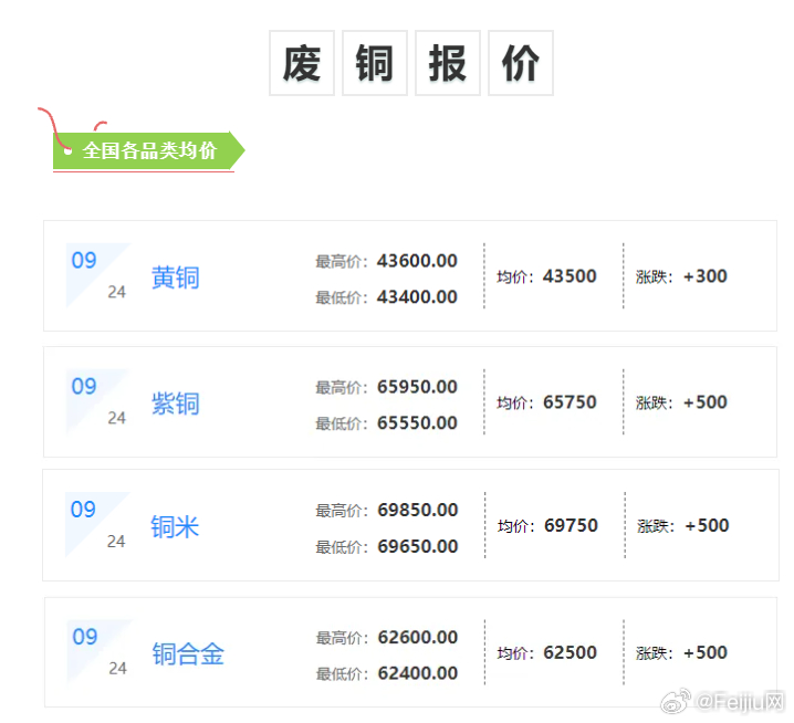 今日废铜回收报价更新，市场走势及影响因素深度解析