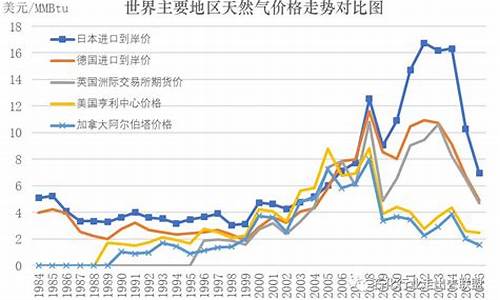 天然气价格走势最新动态及市场趋势分析与预测