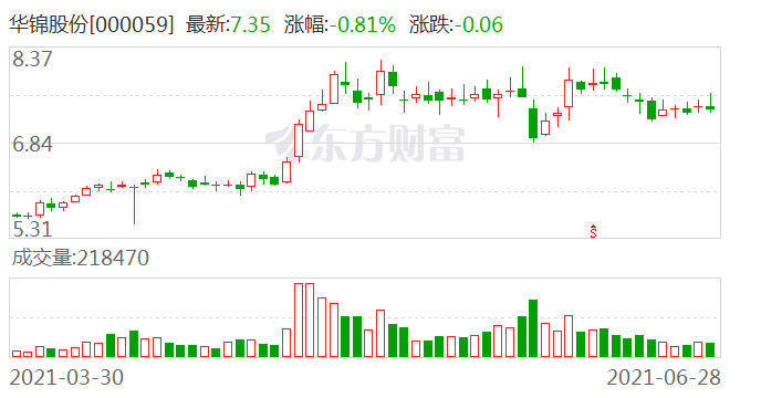 华锦股份最新消息及未来发展展望