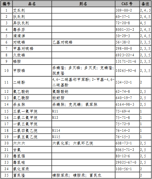 危险化学品名录最新版及其应用监管详解