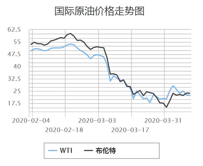 今日国际油价走势图及分析，最新价格与影响因素探讨