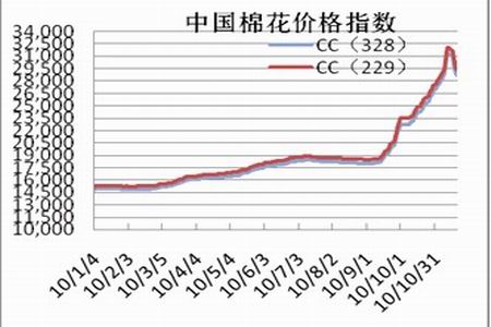 棉花期货最新行情分析