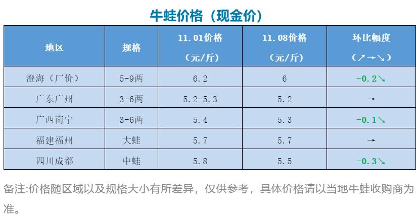 牛蛙最新价格动态与市场分析报告