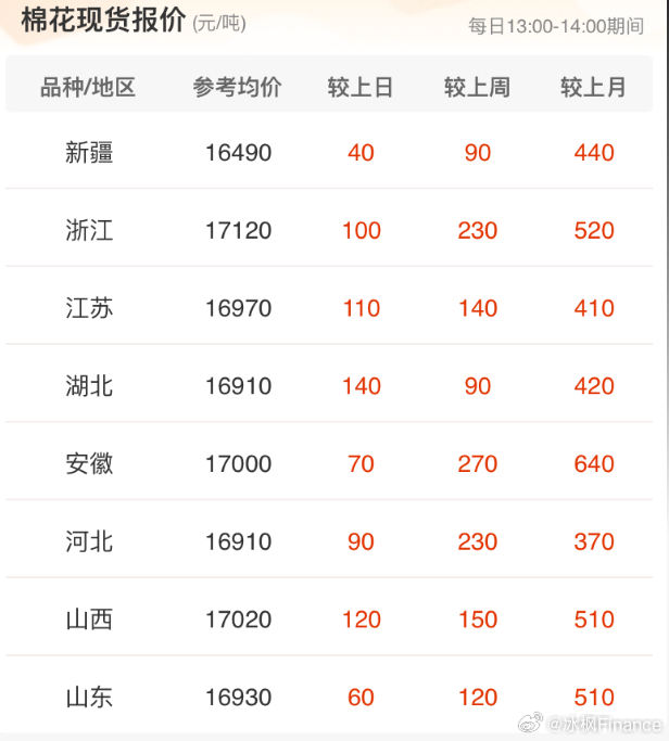 棉花价格最新动态解析