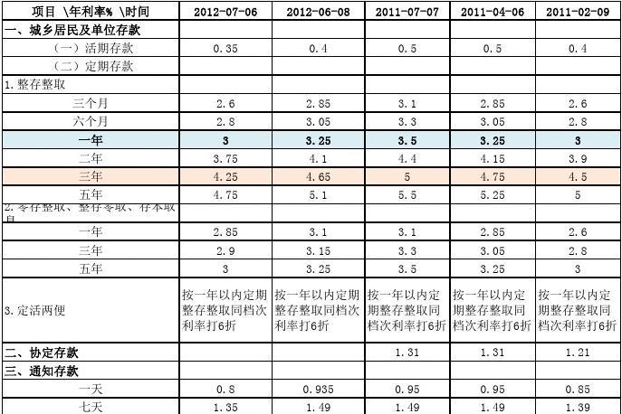 银行最新利率表解读及应对策略