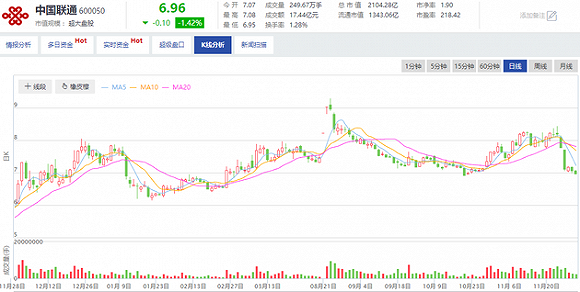 中国联通股价最新动态与市场解读