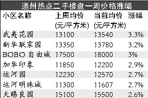 通州房价与二手房市场最新动态解析