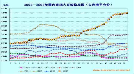 大豆行情最新价格走势解析