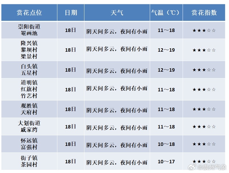 崇州天气预报最新及深度解析