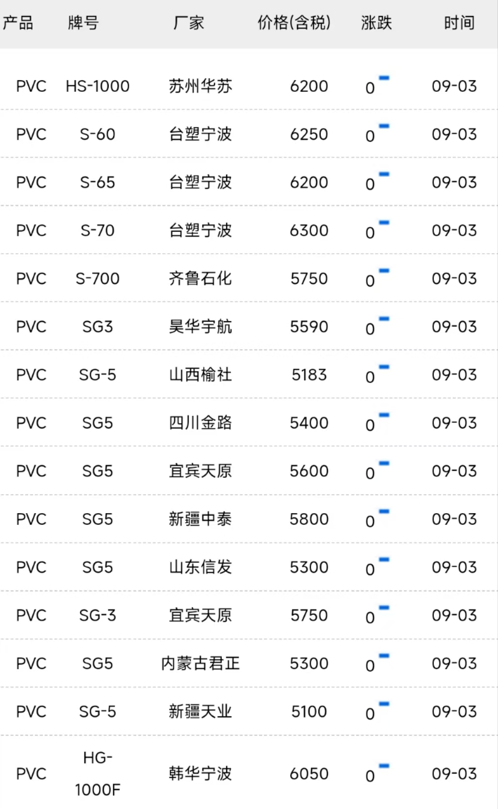 PVC树脂粉最新价格行情解析