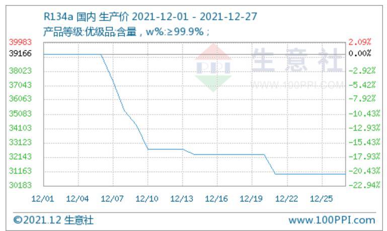 制冷剂价格走势最新分析报告