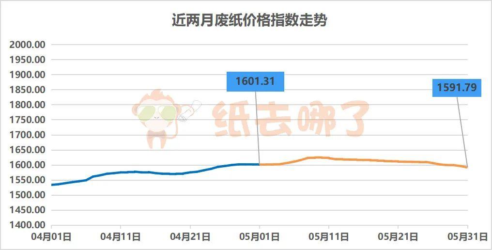 废纸价格最新行情解析