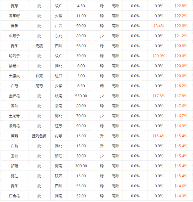 中药材涨价趋势揭秘，市场波动背后的原因及影响分析