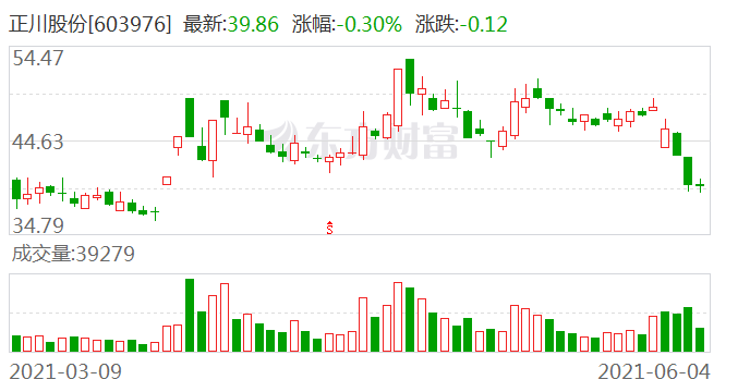 正川股份最新动态全面解读