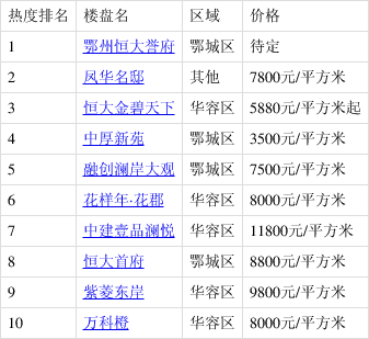 沙市楼盘房价最新动态及市场分析与展望