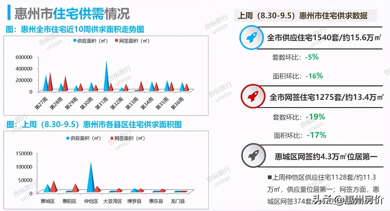 惠阳楼市最新动态，市场走势、热点分析及未来展望