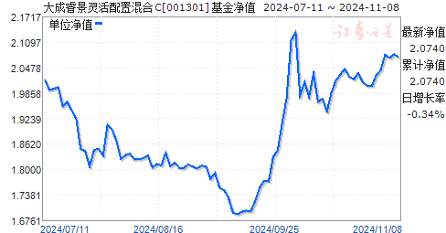 大成睿景最新净值动态更新