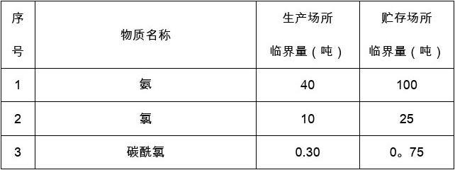 危化品临界量最新标准详解