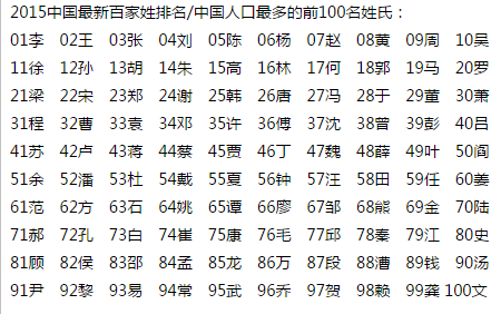 中国姓氏排名 2020 最新榜单揭晓