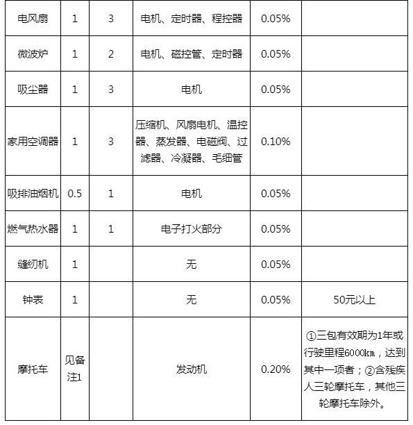 最新实施三包部分商品目录详解解析