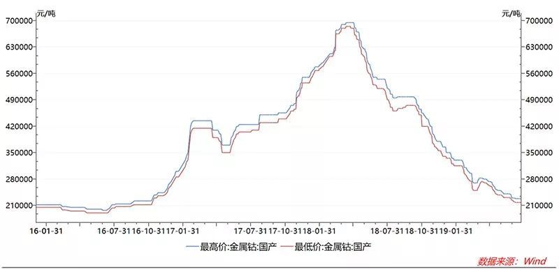 钴最新价格动态解析报告