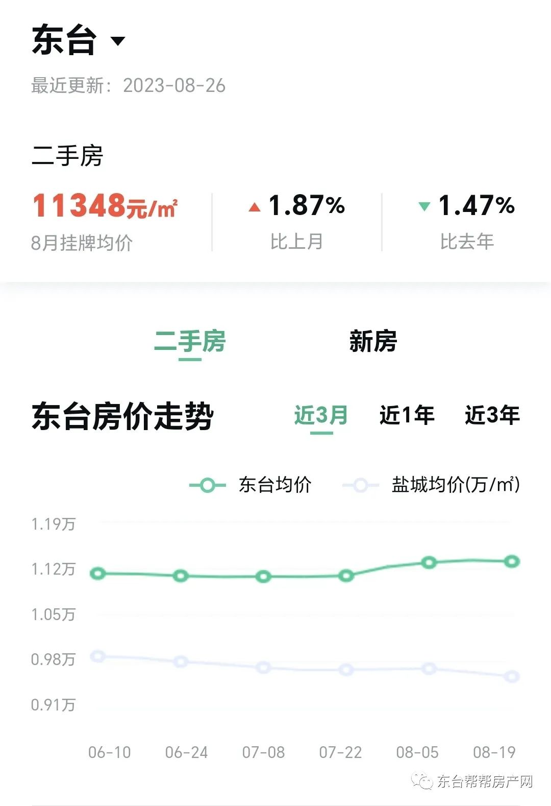 东台最新房价走势分析