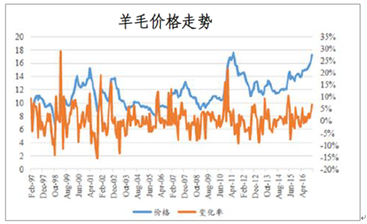 最新羊毛价格行情解析